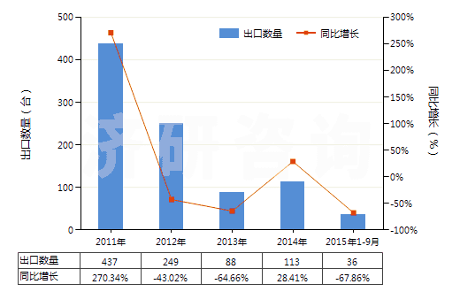 2011-2015年9月中國(guó)燃?xì)廨啓C(jī)用的自由活塞式發(fā)生器(HS84148010)出口量及增速統(tǒng)計(jì)